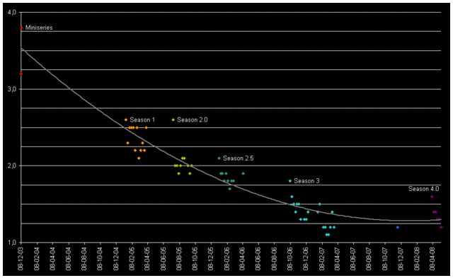 File:Nielsen Ratings Chart.gif